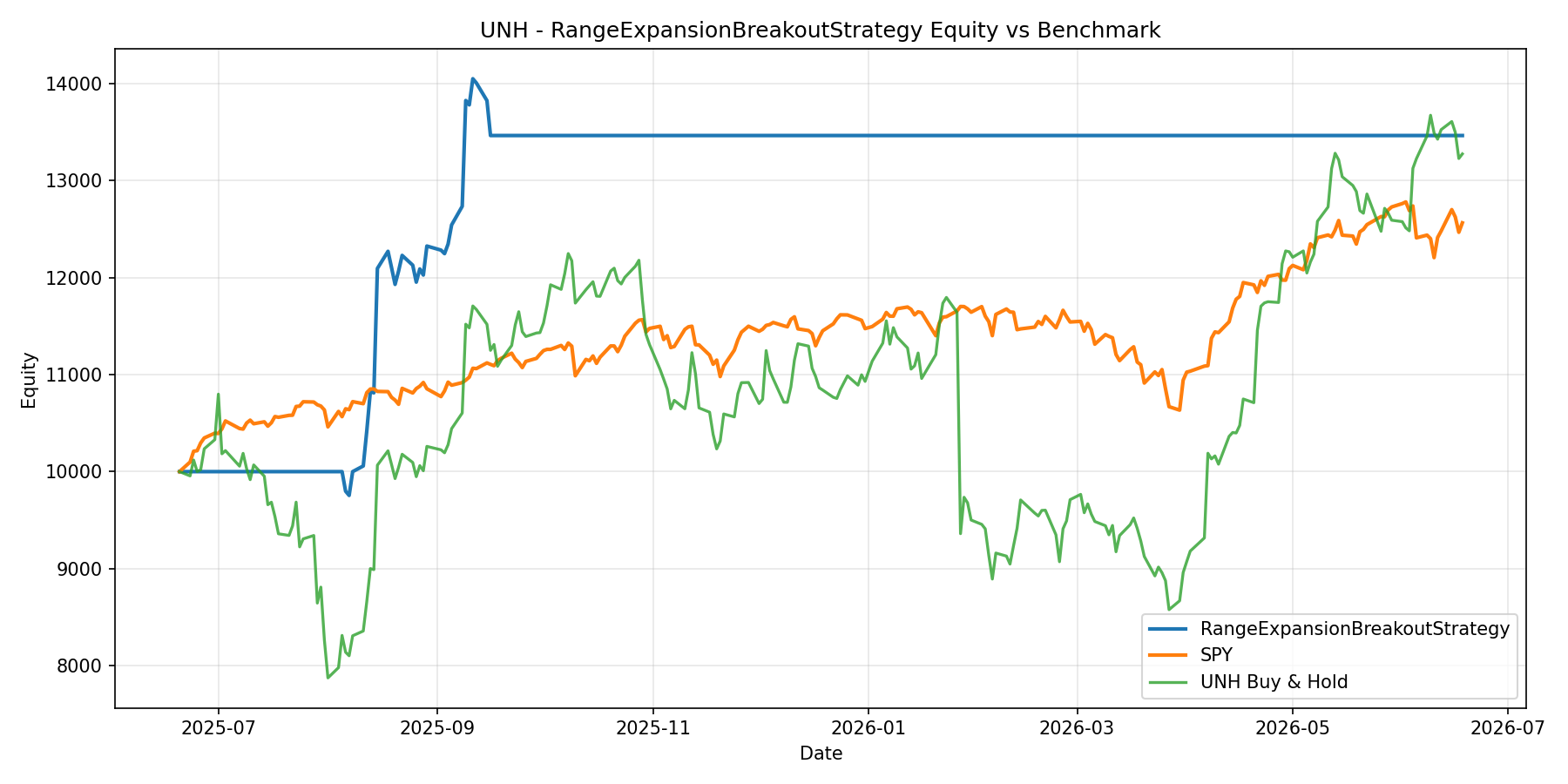 UNH - RangeExpansionBreakoutStrategy equity curve